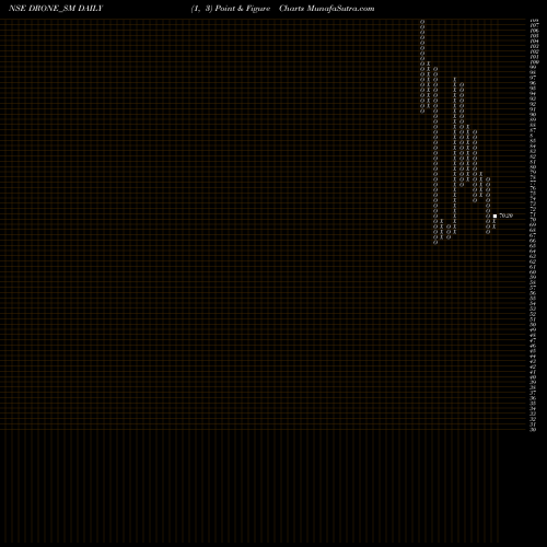 Free Point and Figure charts Drone Destination Limited DRONE_SM share NSE Stock Exchange 