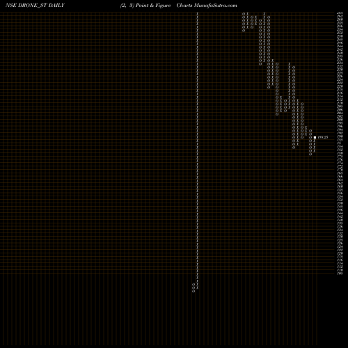 Free Point and Figure charts Drone Destination Limited DRONE_ST share NSE Stock Exchange 