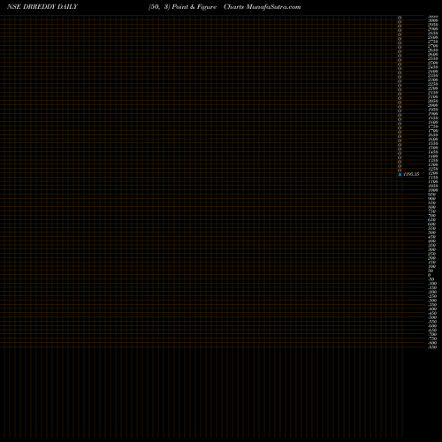 Free Point and Figure charts Dr. Reddy's Laboratories Limited DRREDDY share NSE Stock Exchange 