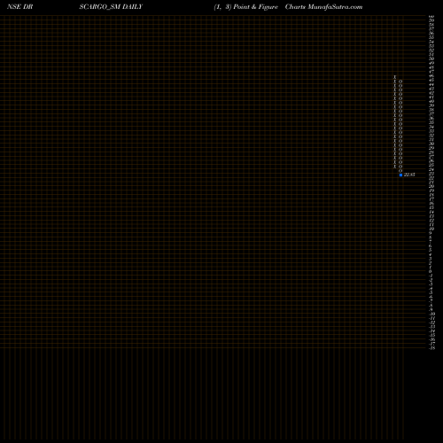 Free Point and Figure charts Drs Cargo Movers Limited DRSCARGO_SM share NSE Stock Exchange 