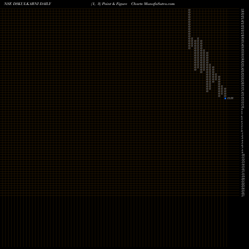 Free Point and Figure charts DS Kulkarni Developers Limited DSKULKARNI share NSE Stock Exchange 