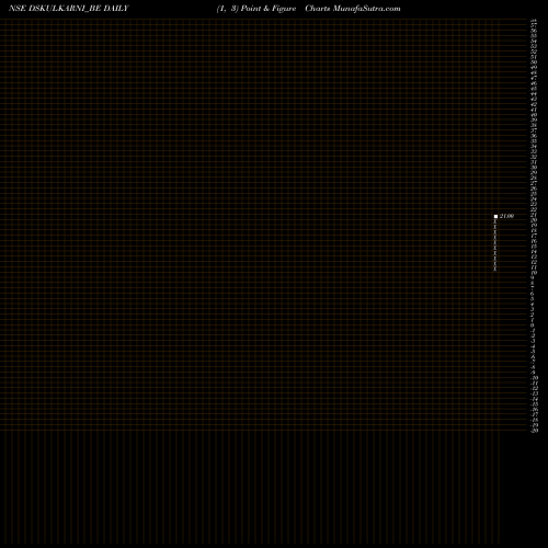 Free Point and Figure charts Ds Kulkarni Developers L DSKULKARNI_BE share NSE Stock Exchange 