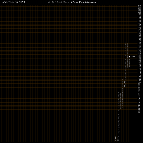 Free Point and Figure charts Debock Sale Marketing Ltd DSML_SM share NSE Stock Exchange 