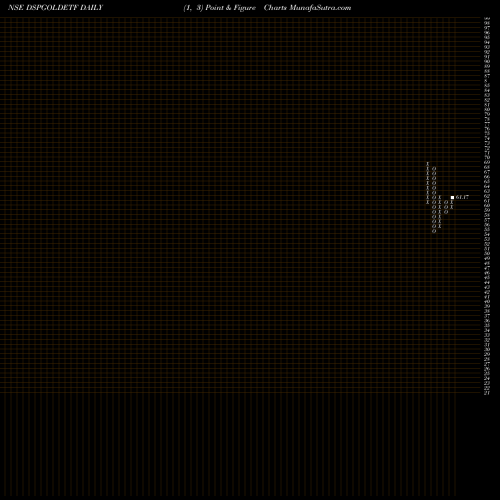 Free Point and Figure charts Dspamc - Dspgoldetf DSPGOLDETF share NSE Stock Exchange 