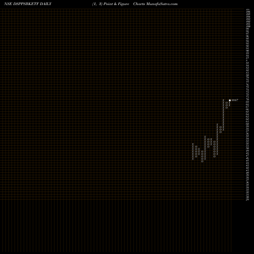 Free Point and Figure charts Dspamc - Dsppsbketf DSPPSBKETF share NSE Stock Exchange 