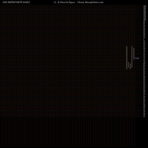 Free Point and Figure charts Dspamc - Dspsenxetf DSPSENXETF share NSE Stock Exchange 