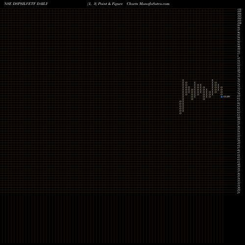 Free Point and Figure charts Dspamc - Dspsilvetf DSPSILVETF share NSE Stock Exchange 