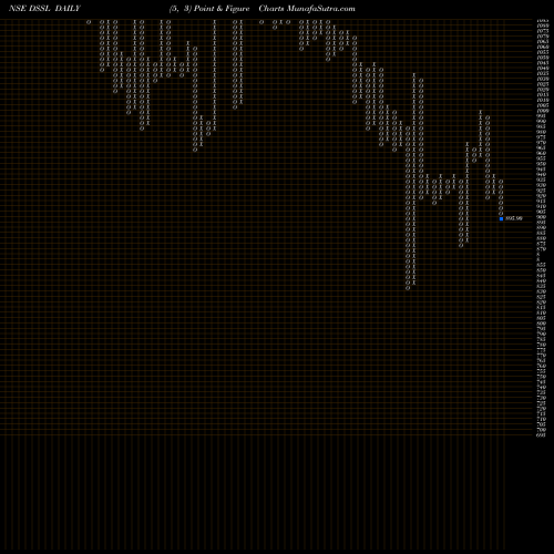 Free Point and Figure charts Dynacons Systems & Solutions Limited DSSL share NSE Stock Exchange 