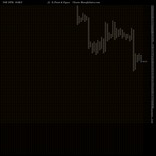 Free Point and Figure charts Dhunseri Tea & Ind. Ltd. DTIL share NSE Stock Exchange 