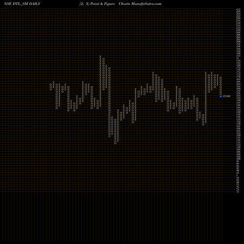 Free Point and Figure charts Diensten Tech Limited DTL_SM share NSE Stock Exchange 