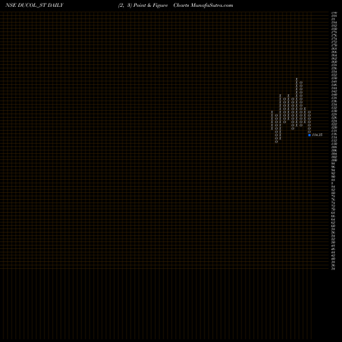 Free Point and Figure charts Ducol Orgs And Colours Lt DUCOL_ST share NSE Stock Exchange 