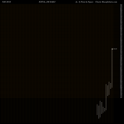 Free Point and Figure charts Du Digital Technolog Ltd DUDIGITAL_SM share NSE Stock Exchange 