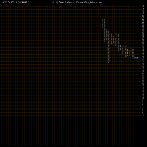 Free Point and Figure charts Durlax Top Surface Ltd DURLAX_SM share NSE Stock Exchange 