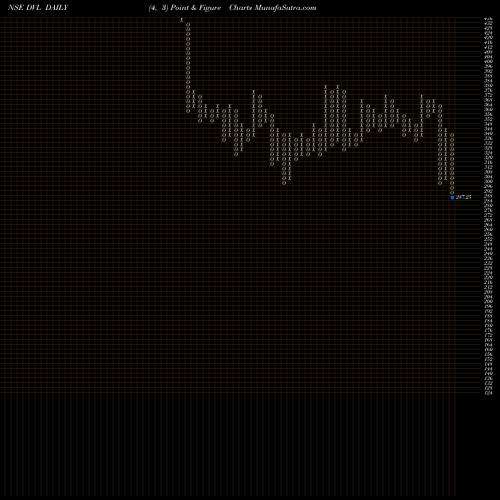 Free Point and Figure charts Dhunseri Ventures Limited DVL share NSE Stock Exchange 