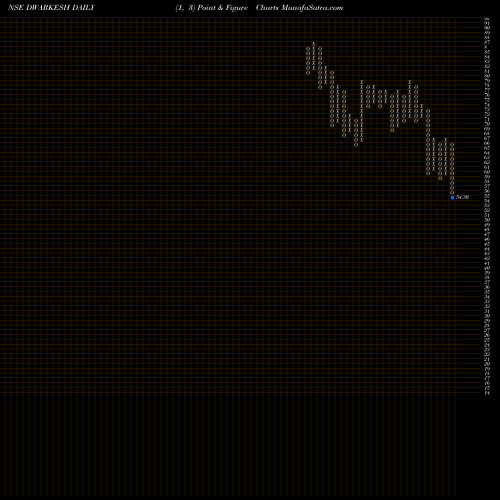 Free Point and Figure charts Dwarikesh Sugar Industries Limited DWARKESH share NSE Stock Exchange 