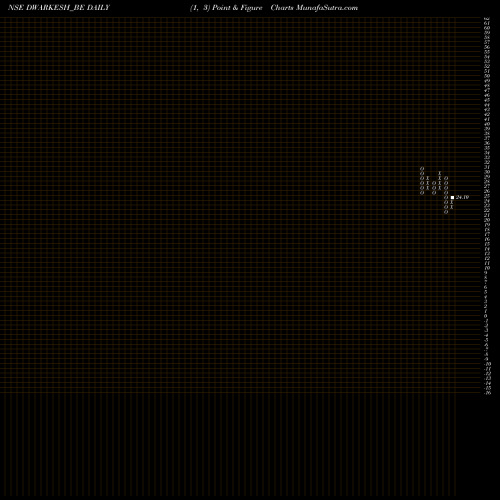 Free Point and Figure charts Dwarikesh Sugar Ind Ltd DWARKESH_BE share NSE Stock Exchange 