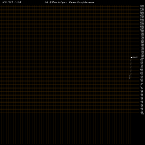 Free Point and Figure charts Dynamic Cables Limited DYCL share NSE Stock Exchange 