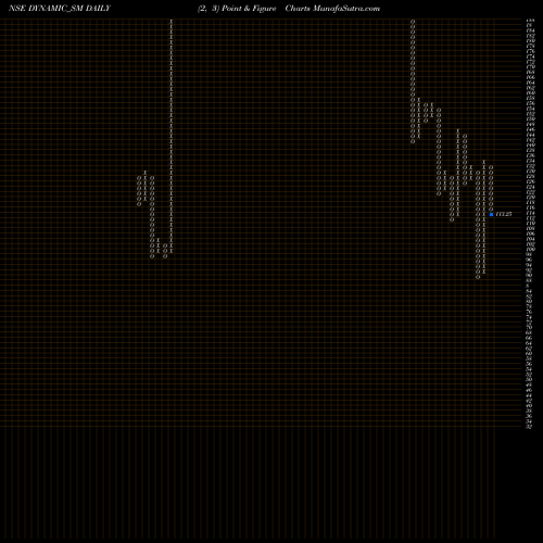 Free Point and Figure charts Dynamic Srvcs & Sec Ltd DYNAMIC_SM share NSE Stock Exchange 