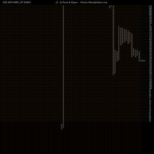 Free Point and Figure charts Dynamic Srvcs & Sec Ltd DYNAMIC_ST share NSE Stock Exchange 