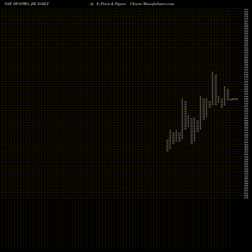 Free Point and Figure charts Dynemic Products Limited DYNPRO_BE share NSE Stock Exchange 