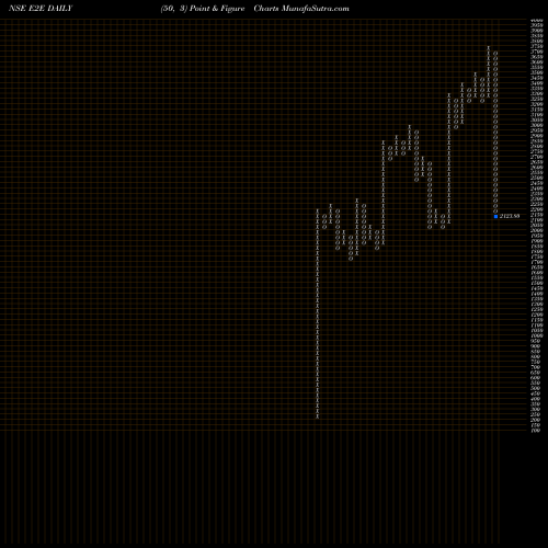 Free Point and Figure charts E2e Networks Limited E2E share NSE Stock Exchange 