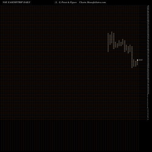 Free Point and Figure charts Easy Trip Planners Ltd EASEMYTRIP share NSE Stock Exchange 