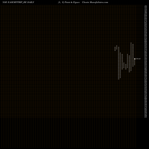 Free Point and Figure charts Easy Trip Planners Ltd EASEMYTRIP_BE share NSE Stock Exchange 