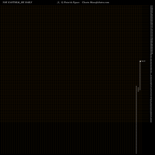 Free Point and Figure charts Eastern Silk Industries L EASTSILK_BE share NSE Stock Exchange 