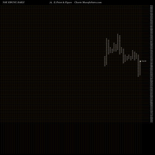 Free Point and Figure charts Gng Electronics Limited EBGNG share NSE Stock Exchange 