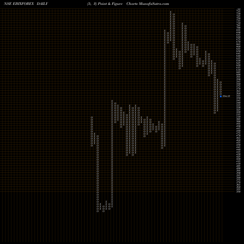 Free Point and Figure charts Ebixcash Wrld Money Ind EBIXFOREX share NSE Stock Exchange 