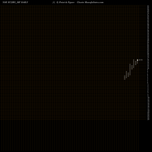 Free Point and Figure charts Sundarmamc - Ec2rg EC2RG_MF share NSE Stock Exchange 