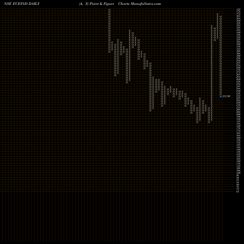 Free Point and Figure charts ECE Industries Limited ECEIND share NSE Stock Exchange 