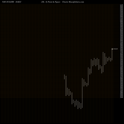 Free Point and Figure charts EClerx Services Limited ECLERX share NSE Stock Exchange 