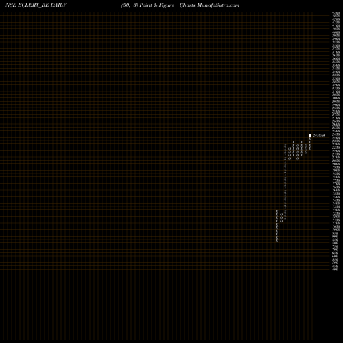 Free Point and Figure charts Eclerx Services Ltd ECLERX_BE share NSE Stock Exchange 