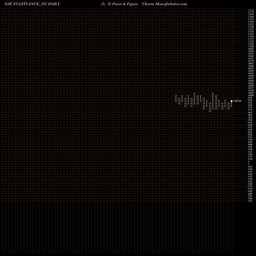 Free Point and Figure charts Sec Red Ncd 9.25% Sr. Iii ECLFINANCE_NG share NSE Stock Exchange 