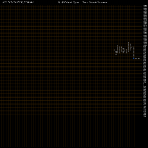 Free Point and Figure charts Sec Red Ncd 9.43% Sr. Vi ECLFINANCE_NJ share NSE Stock Exchange 