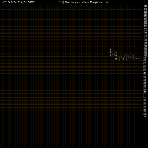 Free Point and Figure charts Sec Red Ncd 9.95% Sr. Iii ECLFINANCE_NO share NSE Stock Exchange 