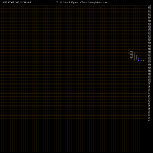 Free Point and Figure charts Ecoline Exim Limited ECOLINE_SM share NSE Stock Exchange 