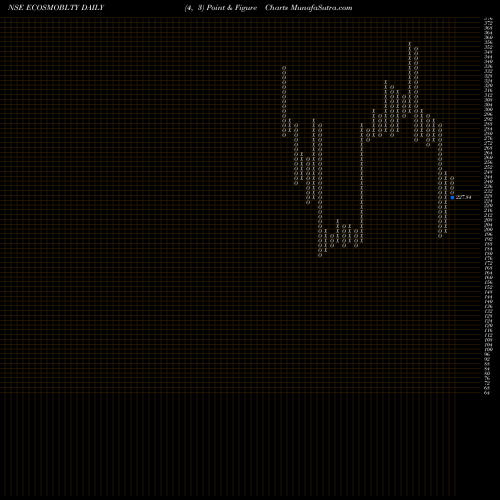 Free Point and Figure charts Ecos (india) Mob & Hosp L ECOSMOBLTY share NSE Stock Exchange 