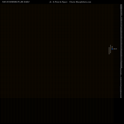 Free Point and Figure charts Ecos (india) Mob & Hosp L ECOSMOBLTY_BE share NSE Stock Exchange 