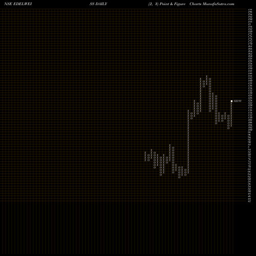 Free Point and Figure charts Edelweiss Financial Services Limited EDELWEISS share NSE Stock Exchange 