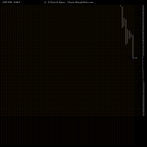 Free Point and Figure charts Empee Distilleries Limited EDL share NSE Stock Exchange 