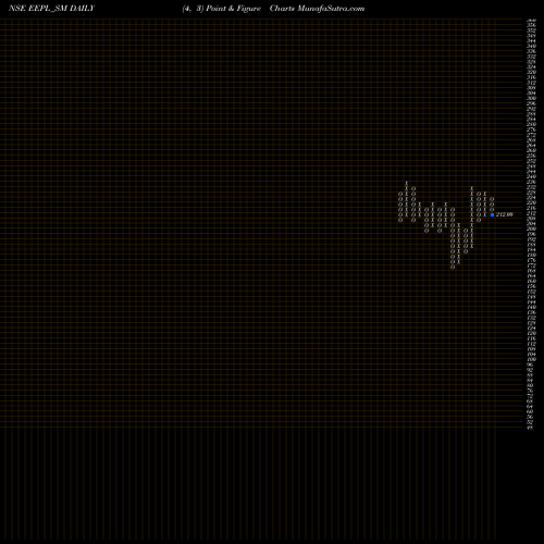 Free Point and Figure charts Eppeltone Engineers Ltd EEPL_SM share NSE Stock Exchange 