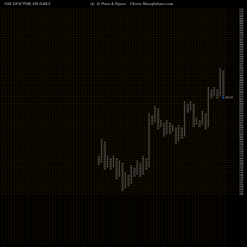 Free Point and Figure charts E Factor Experiences Ltd EFACTOR_SM share NSE Stock Exchange 