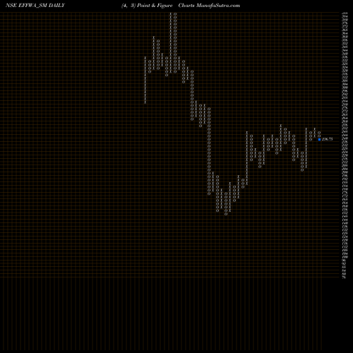 Free Point and Figure charts Effwa Infra & Research L EFFWA_SM share NSE Stock Exchange 