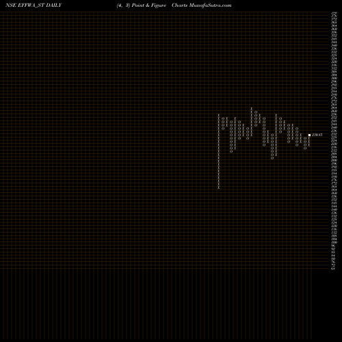 Free Point and Figure charts Effwa Infra & Research L EFFWA_ST share NSE Stock Exchange 