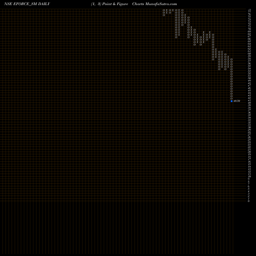 Free Point and Figure charts Electro Force (india) Ltd EFORCE_SM share NSE Stock Exchange 