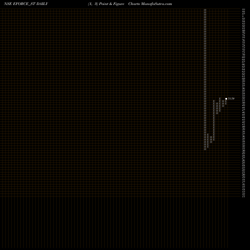 Free Point and Figure charts Electro Force (india) Ltd EFORCE_ST share NSE Stock Exchange 