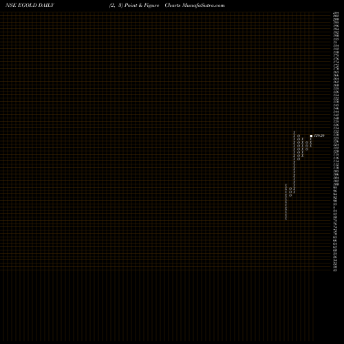 Free Point and Figure charts Edelamc - Egold EGOLD share NSE Stock Exchange 