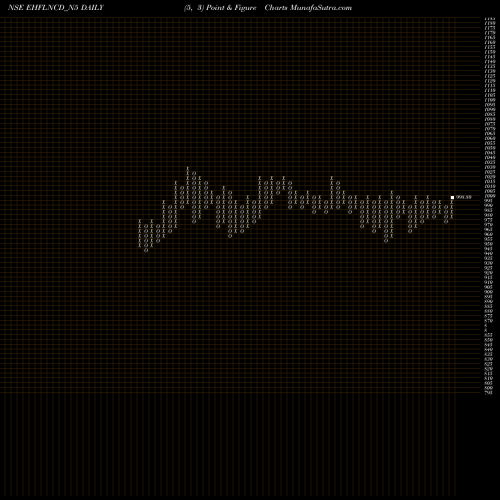Free Point and Figure charts Sec Red Ncd 9.57% Sr. V EHFLNCD_N5 share NSE Stock Exchange 